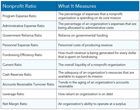 non profit organizations financial ratios.